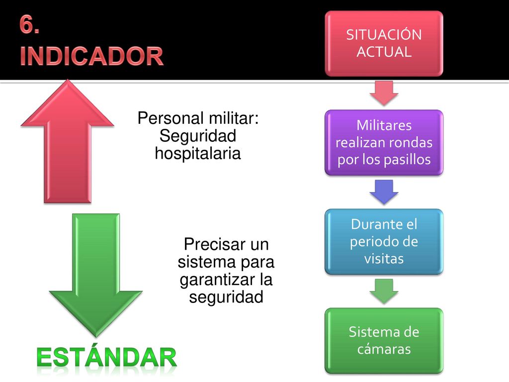 6. INDICADOR ESTÁNDAR Precisar un sistema para garantizar la seguridad