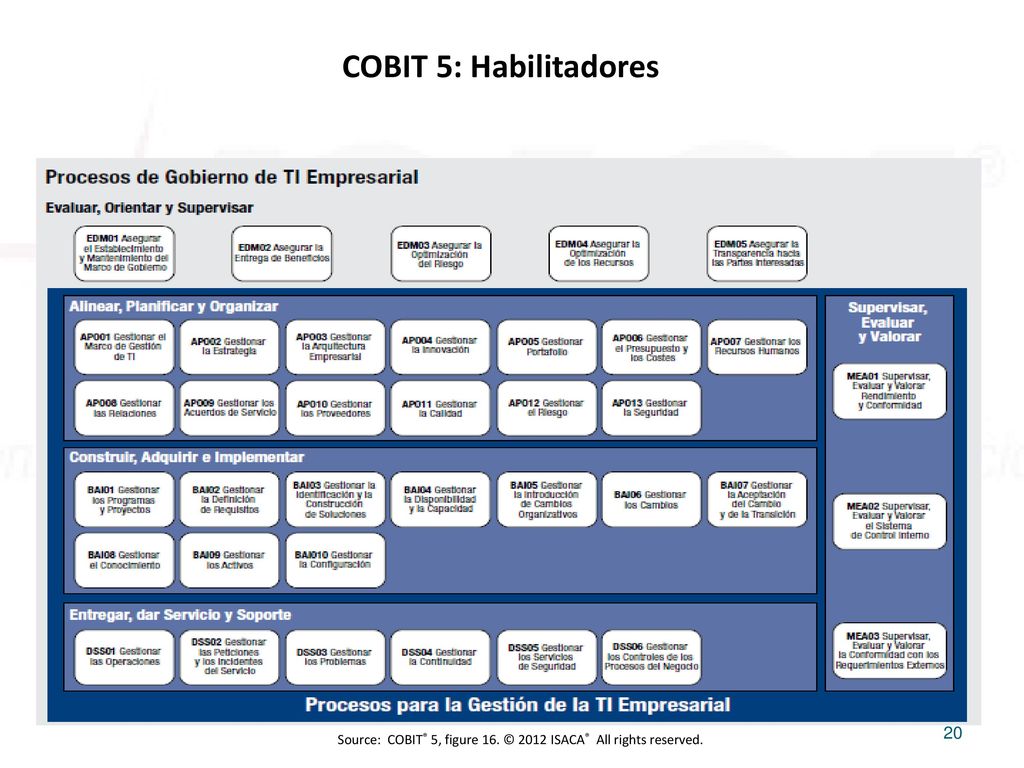 Source: COBIT® 5, figure 16. © 2012 ISACA® All rights reserved.