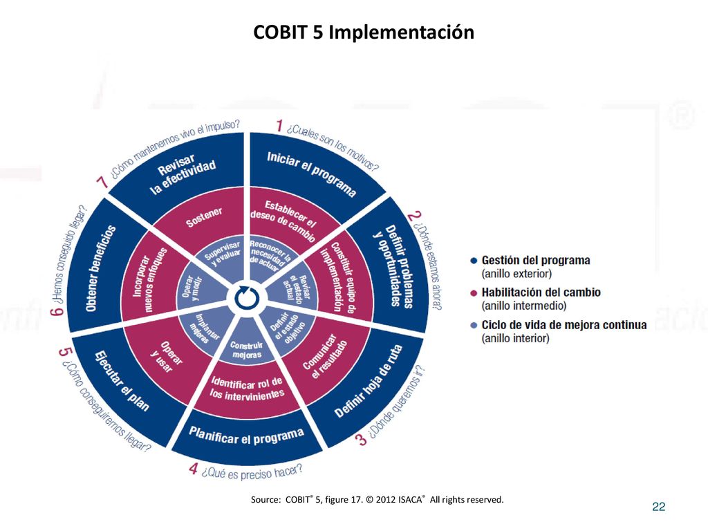 Source: COBIT® 5, figure 17. © 2012 ISACA® All rights reserved.