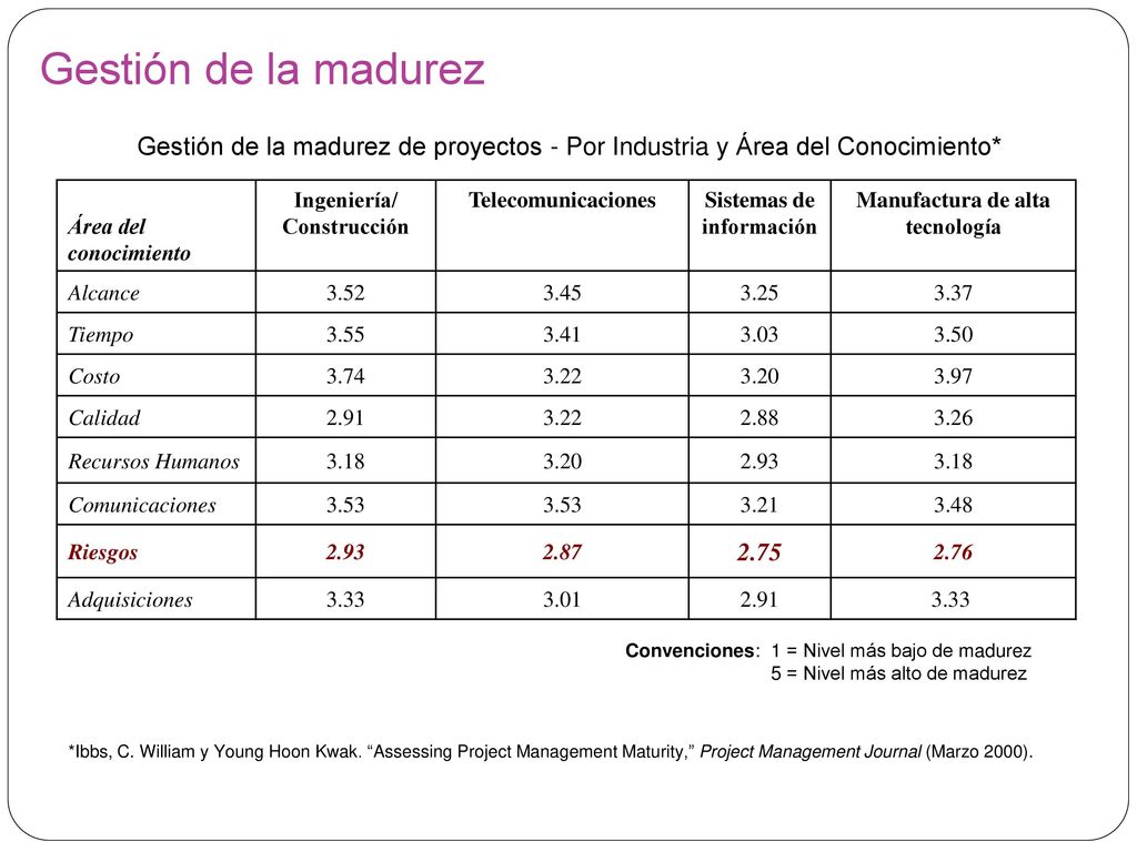 Necesidad de mejorar la gestión de riesgos del proyecto