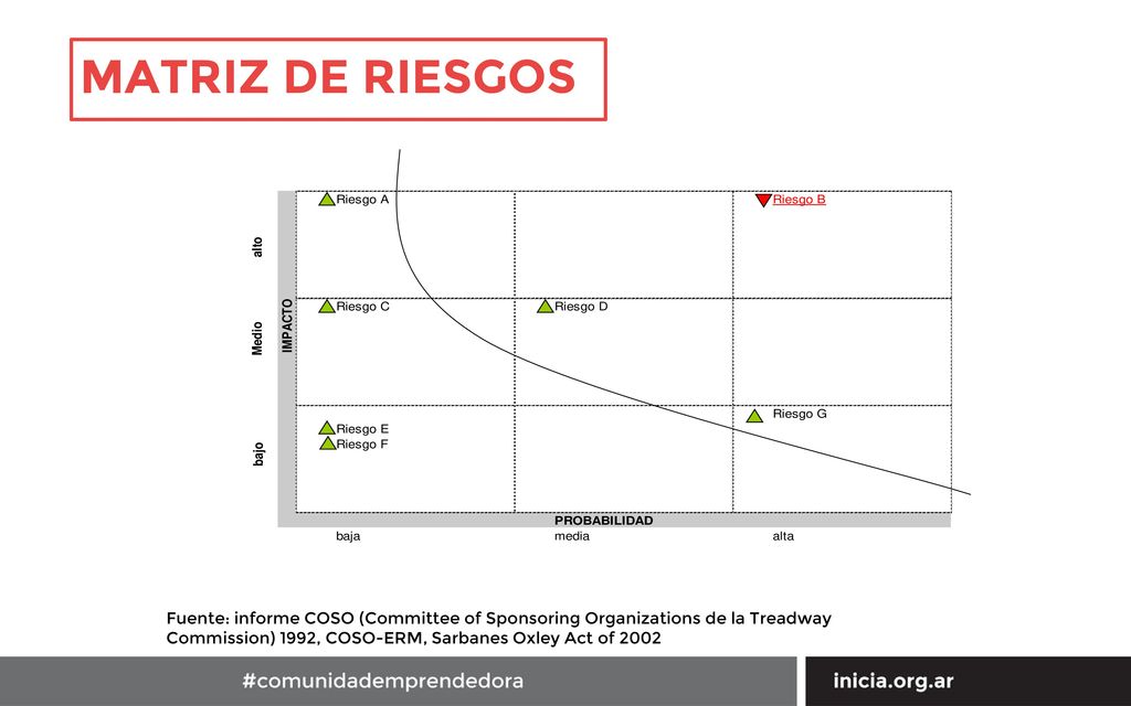 MATRIZ DE RIESGOS Fuente: informe COSO (Committee of Sponsoring Organizations de la Treadway Commission) 1992, COSO-ERM, Sarbanes Oxley Act of