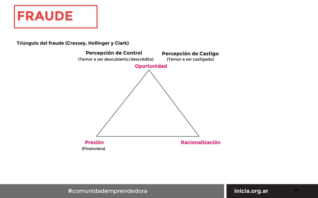 FRAUDE Percepción de Control Percepción de Castigo Oportunidad Presión