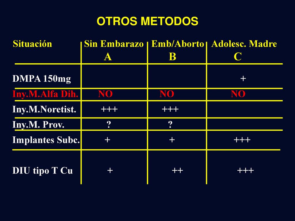 OTROS METODOS Situación Sin Embarazo Emb/Aborto Adolesc. Madre A B C