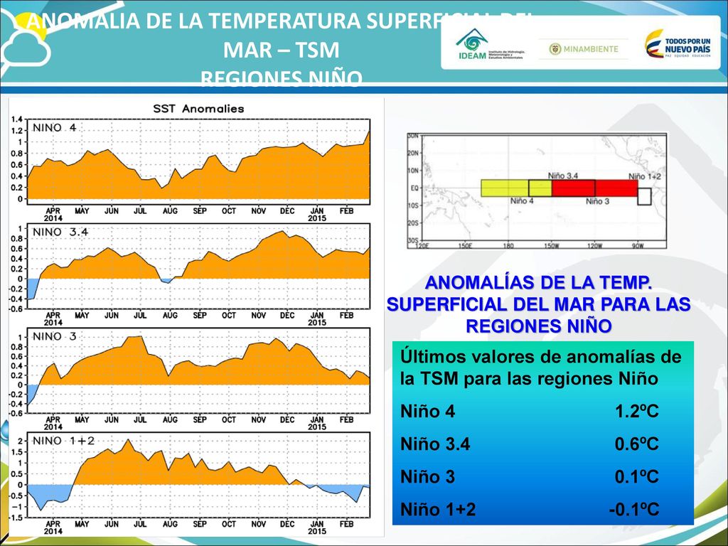 ANOMALIA DE LA TEMPERATURA SUPERFICIAL DEL MAR – TSM REGIONES NIÑO