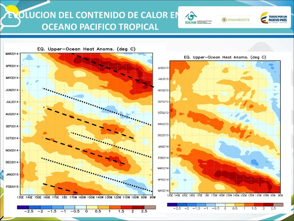 EVOLUCION DEL CONTENIDO DE CALOR EN EL OCEANO PACIFICO TROPICAL