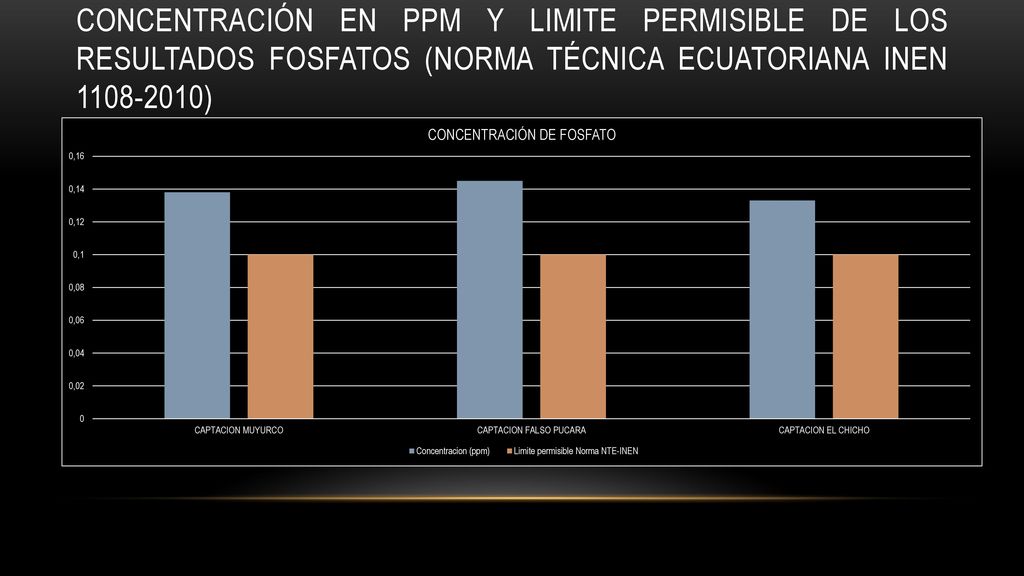 Concentración en ppm y limite permisible de los resultados fosfatos (Norma técnica Ecuatoriana INEN )