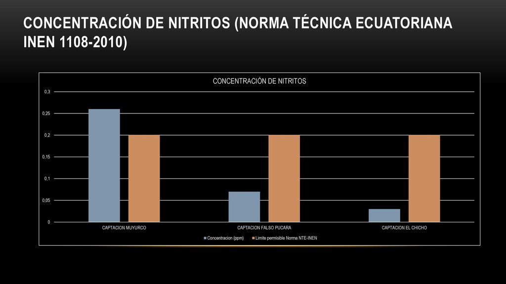CONCENTRACIÓN DE NITRITOS (Norma técnica Ecuatoriana INEN )