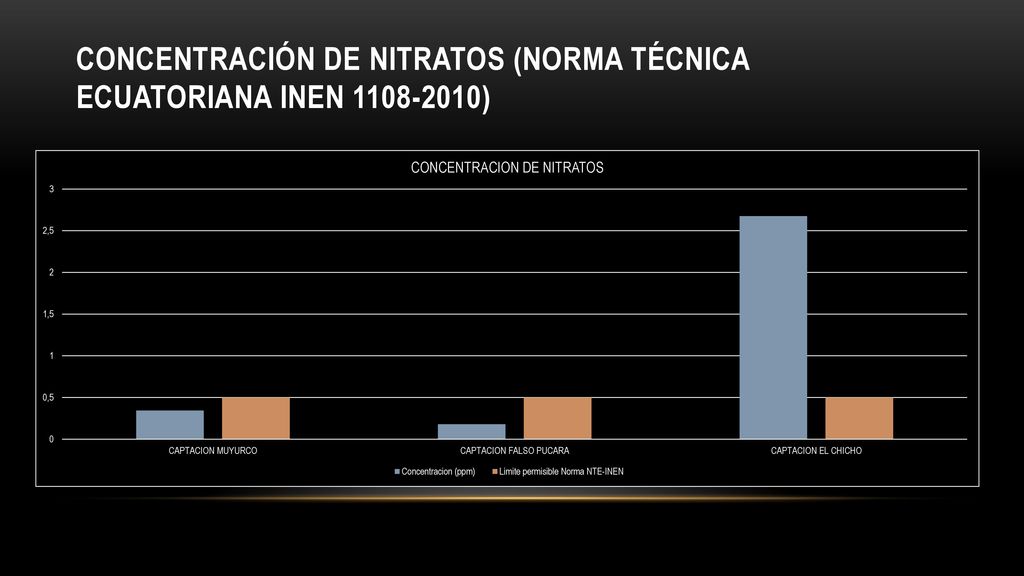 CONCENTRACIÓN DE NITRatos (Norma técnica Ecuatoriana INEN )