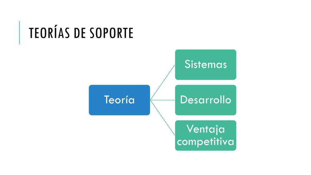 Teorías de soporte Teoría Sistemas Desarrollo Ventaja competitiva