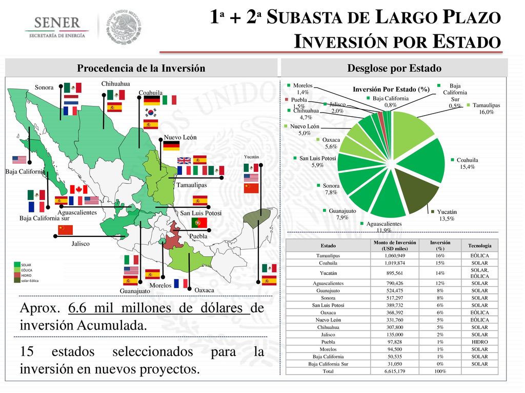 1ª + 2ª Subasta de Largo Plazo Inversión por Estado