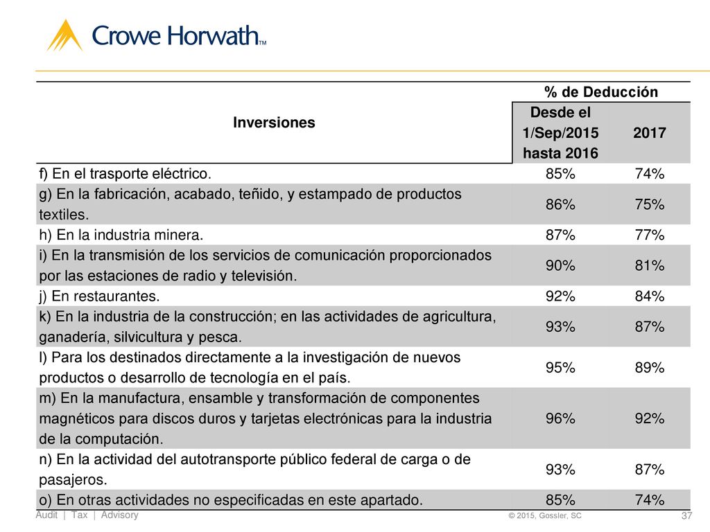 Inversiones % de Deducción. Desde el 1/Sep/2015 hasta f) En el trasporte eléctrico. 85%