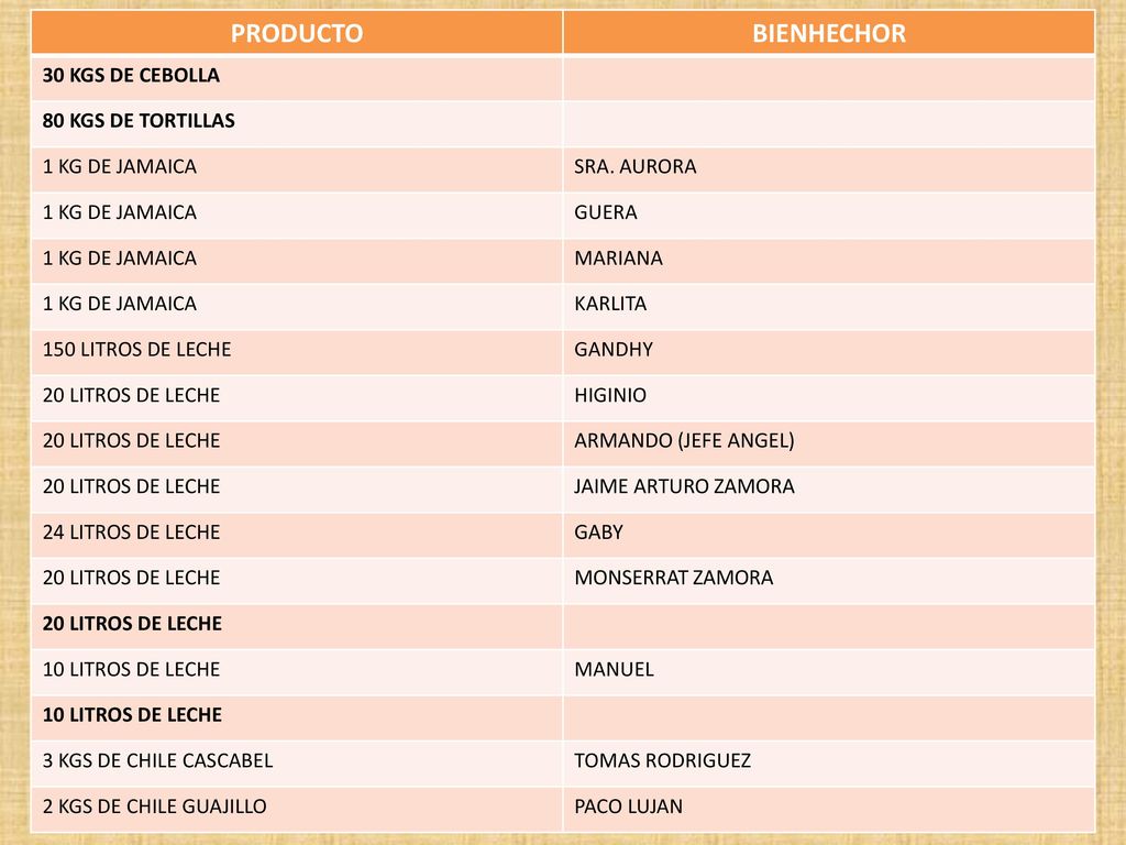 PRODUCTO BIENHECHOR 30 KGS DE CEBOLLA 80 KGS DE TORTILLAS