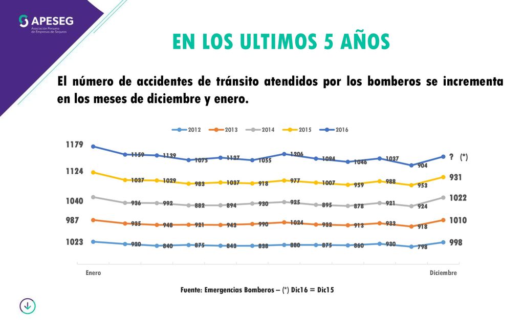EN LOS ULTIMOS 5 AÑOS El número de accidentes de tránsito atendidos por los bomberos se incrementa en los meses de diciembre y enero.