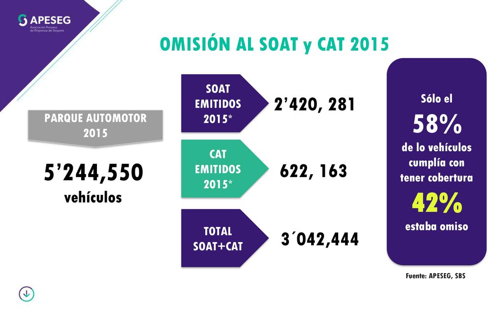 Sólo el 58% de lo vehículos cumplía con tener cobertura
