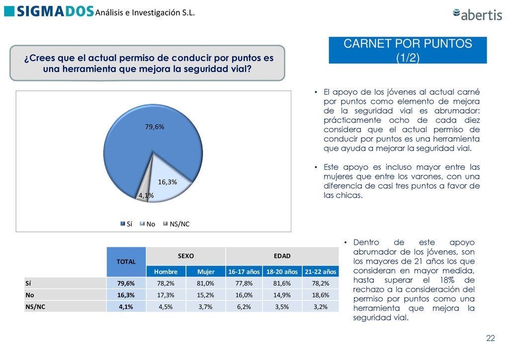 CARNET POR PUNTOS (1/2) ¿Crees que el actual permiso de conducir por puntos es una herramienta que mejora la seguridad vial