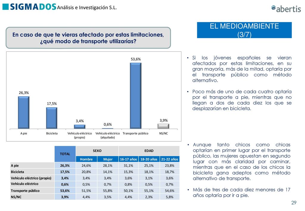 EL MEDIOAMBIENTE (3/7) En caso de que te vieras afectado por estas limitaciones, ¿qué modo de transporte utilizarías