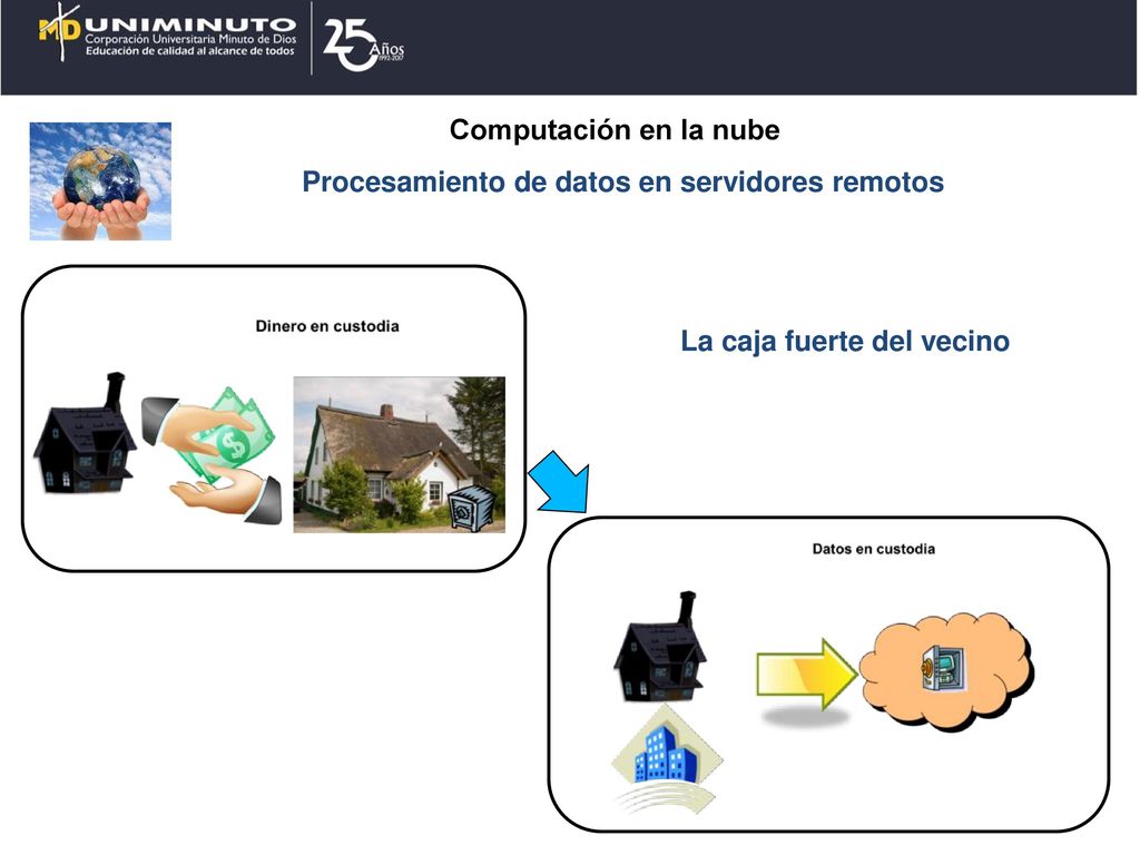 Computación en la nube Procesamiento de datos en servidores remotos La caja fuerte del vecino