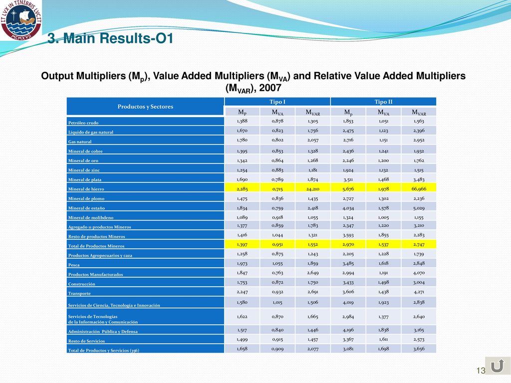 3. Main Results-O1 Output Multipliers (Mp), Value Added Multipliers (MVA) and Relative Value Added Multipliers (MVAR),