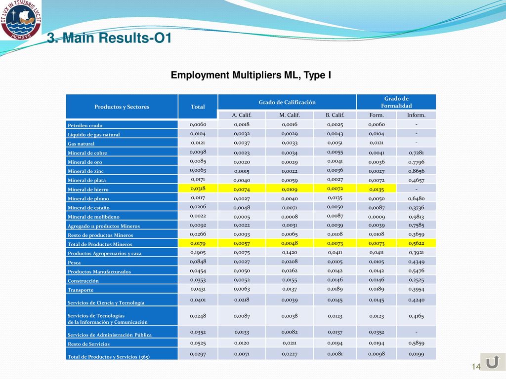 Employment Multipliers ML, Type I