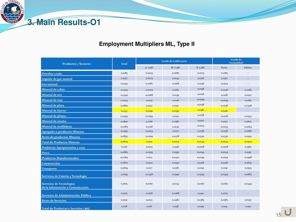 Employment Multipliers ML, Type II