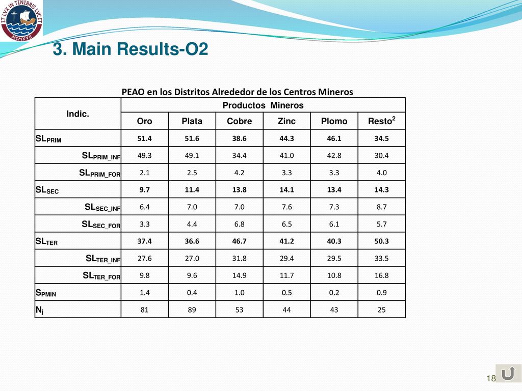 3. Main Results-O2 PEAO en los Distritos Alrededor de los Centros Mineros. Indic. Productos Mineros.