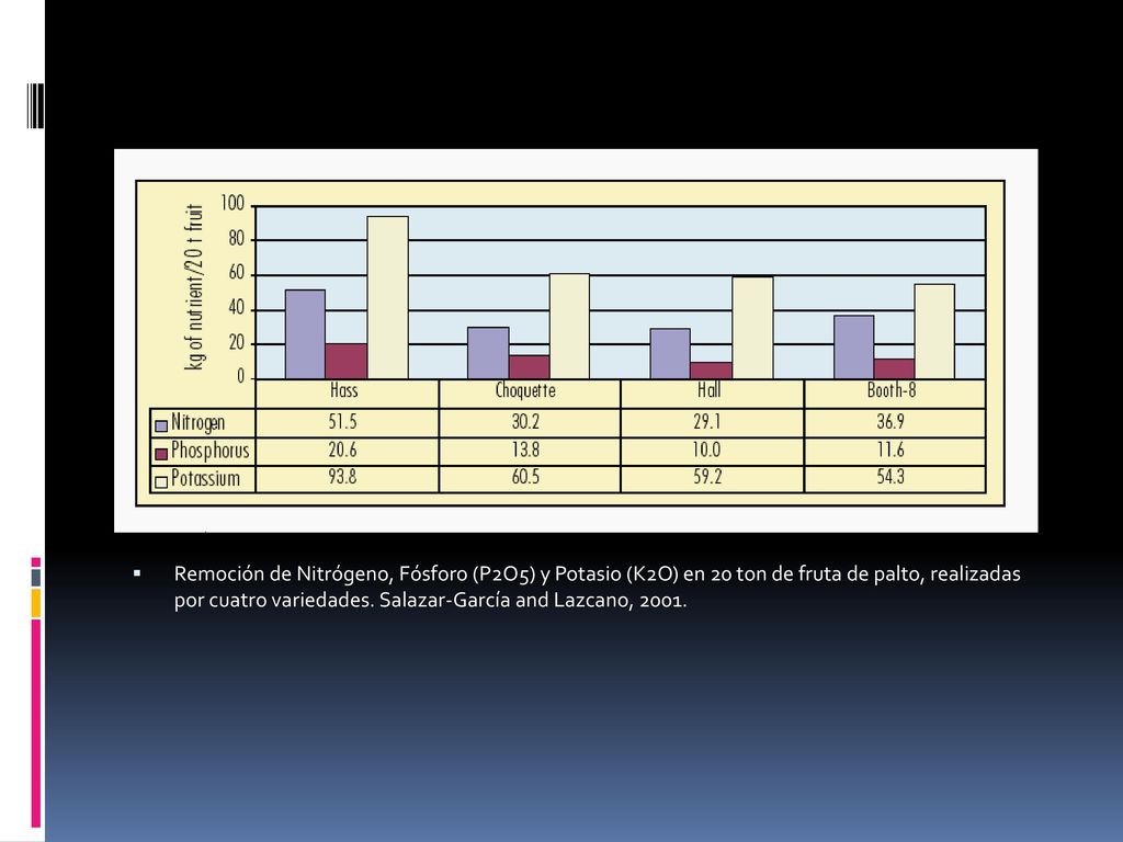 Remoción de Nitrógeno, Fósforo (P2O5) y Potasio (K2O) en 20 ton de fruta de palto, realizadas por cuatro variedades.