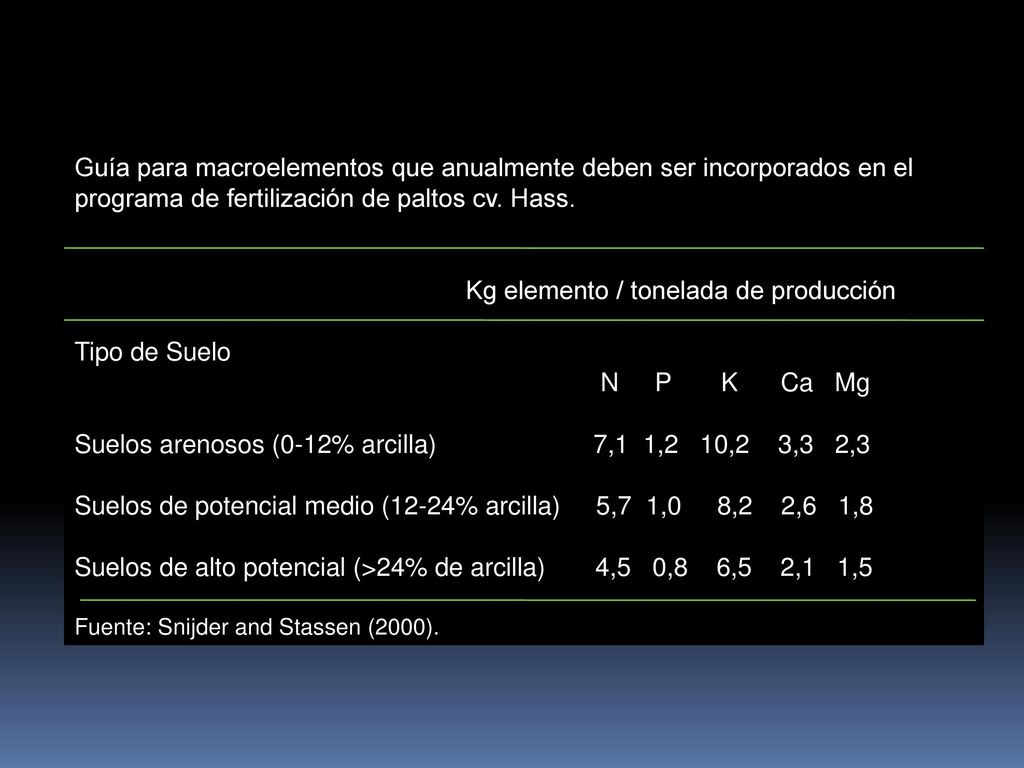 Kg elemento / tonelada de producción Tipo de Suelo N P K Ca Mg