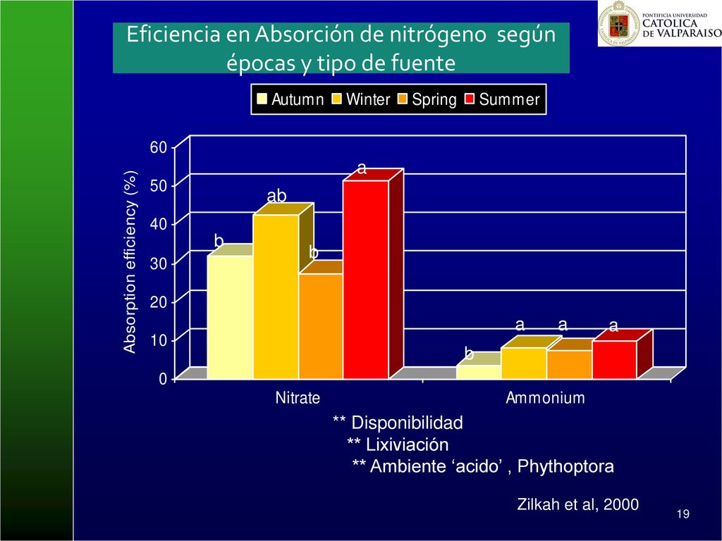 Eficiencia en Absorción de nitrógeno según épocas y tipo de fuente