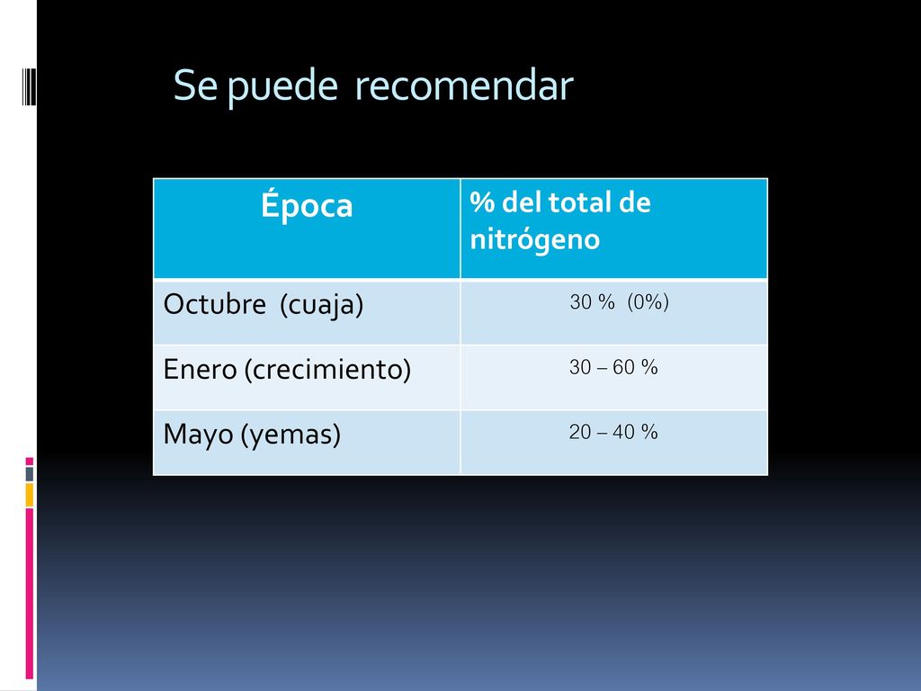 Se puede recomendar Época % del total de nitrógeno Octubre (cuaja)