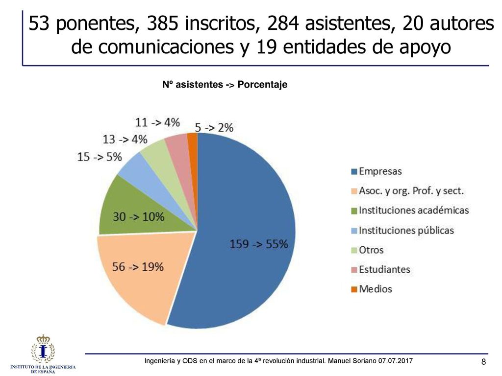 53 ponentes, 385 inscritos, 284 asistentes, 20 autores de comunicaciones y 19 entidades de apoyo
