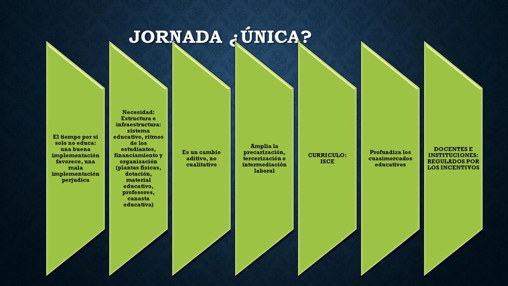 Jornada ¿única El tiempo por si solo no educa: una buena implementación favorece, una mala implementación perjudica.