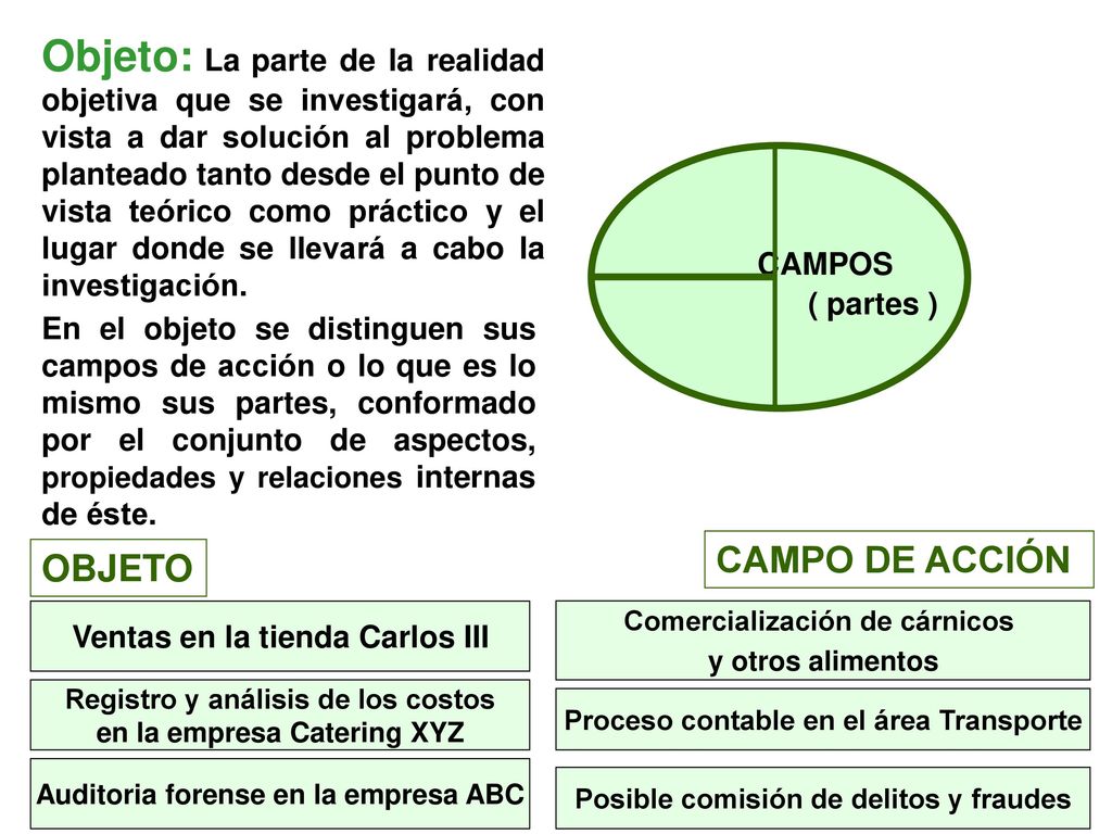 Objeto: La parte de la realidad objetiva que se investigará, con vista a dar solución al problema planteado tanto desde el punto de vista teórico como práctico y el lugar donde se llevará a cabo la investigación.