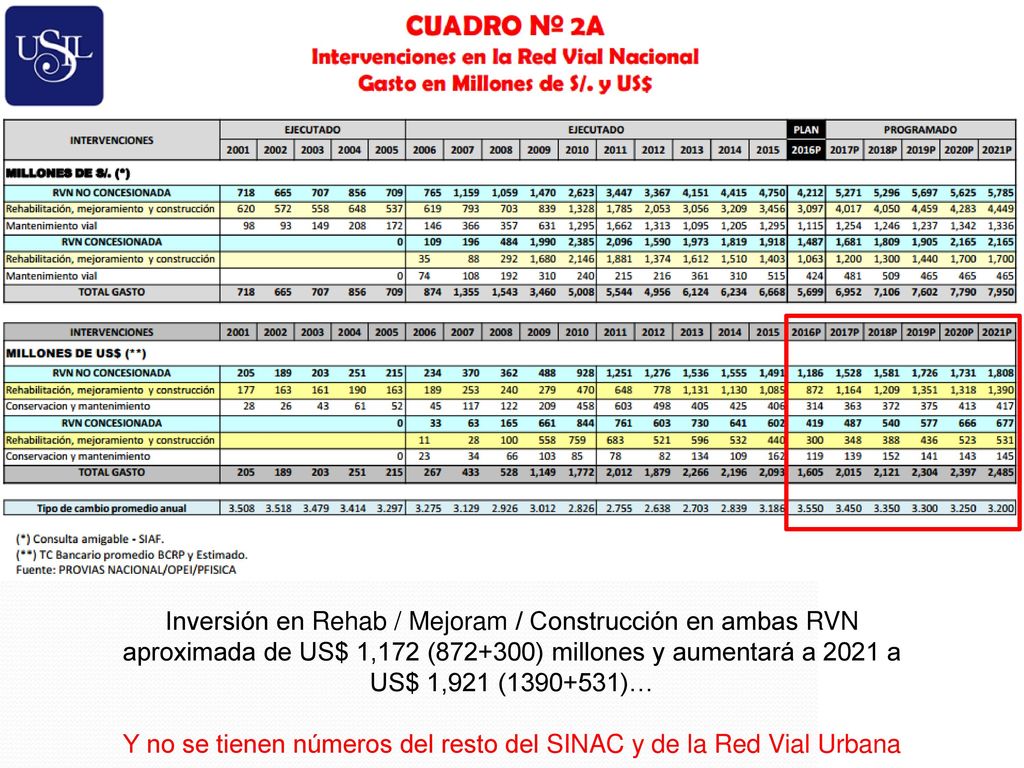 Y no se tienen números del resto del SINAC y de la Red Vial Urbana