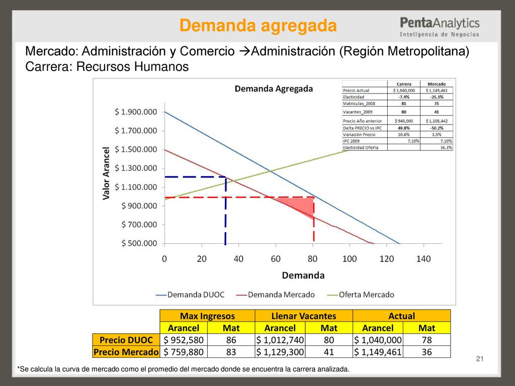 Demanda agregada Mercado: Administración y Comercio Administración (Región Metropolitana) Carrera: Recursos Humanos.