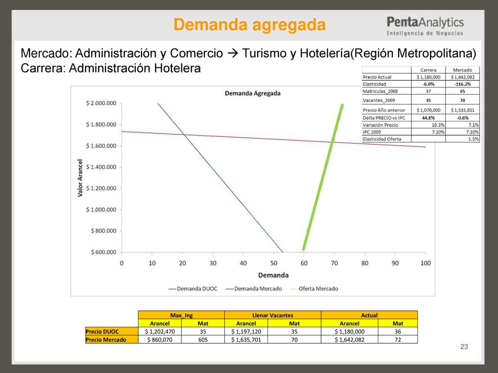 Demanda agregada Mercado: Administración y Comercio  Turismo y Hotelería(Región Metropolitana) Carrera: Administración Hotelera.