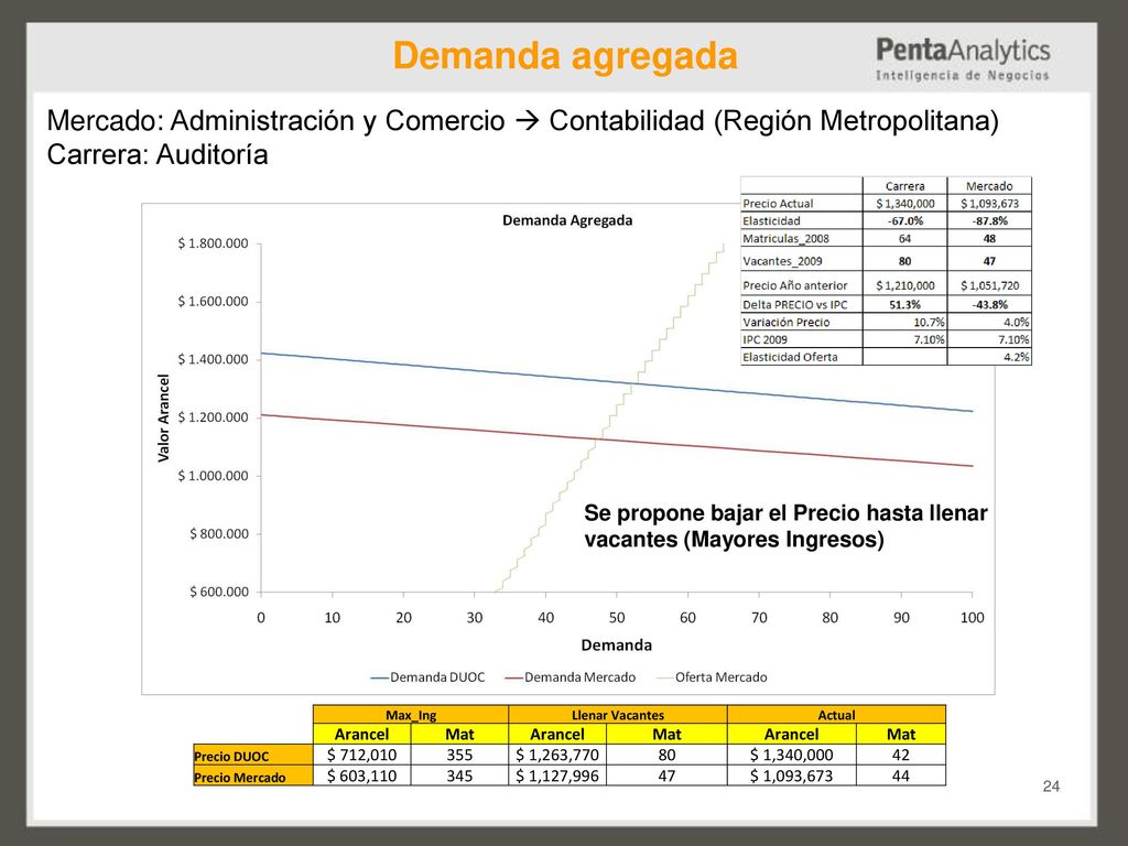 Demanda agregada Mercado: Administración y Comercio  Contabilidad (Región Metropolitana) Carrera: Auditoría.
