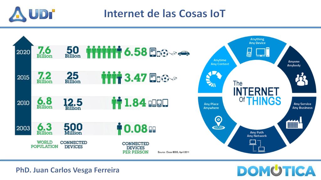 Internet de las Cosas IoT PhD. Juan Carlos Vesga Ferreira