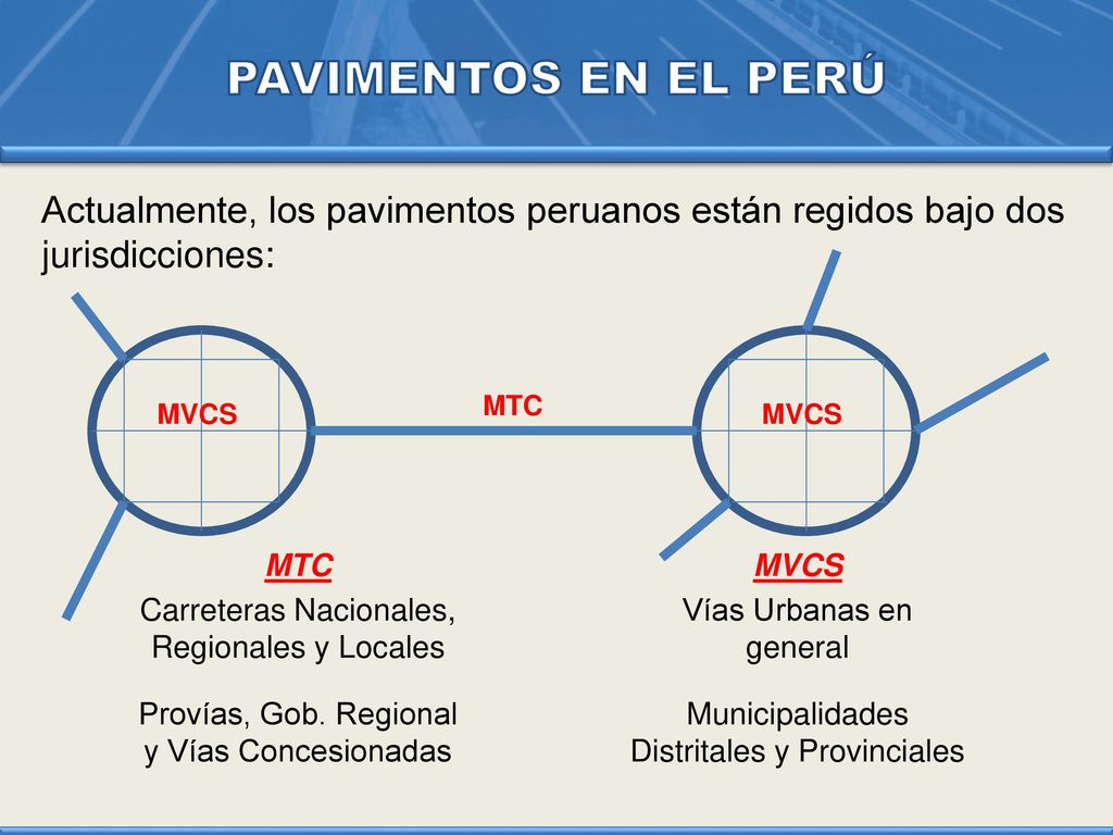 PAVIMENTOS EN EL PERÚ Actualmente, los pavimentos peruanos están regidos bajo dos jurisdicciones: MTC.