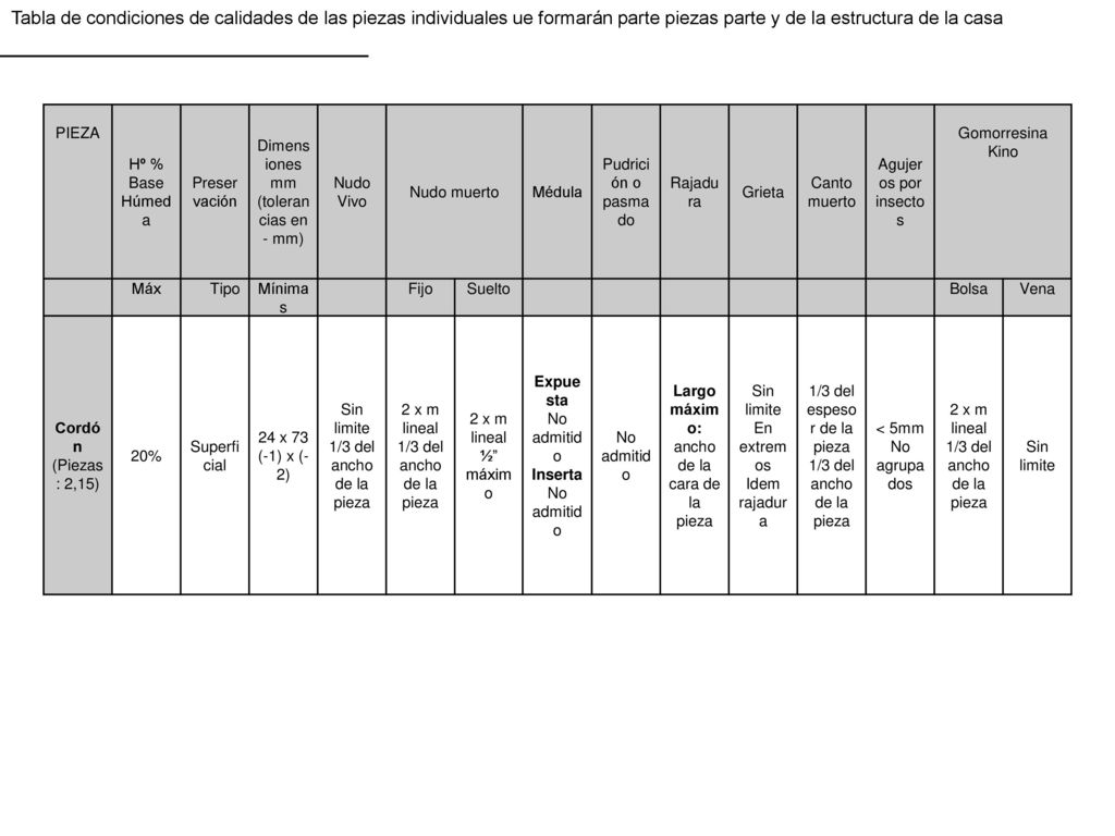 Tabla de condiciones de calidades de las piezas individuales ue formarán parte piezas parte y de la estructura de la casa