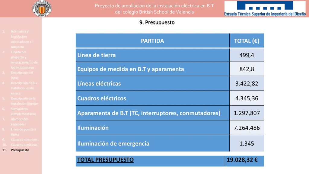 Equipos de medida en B.T y aparamenta 842,8 Líneas eléctricas 3.422,82