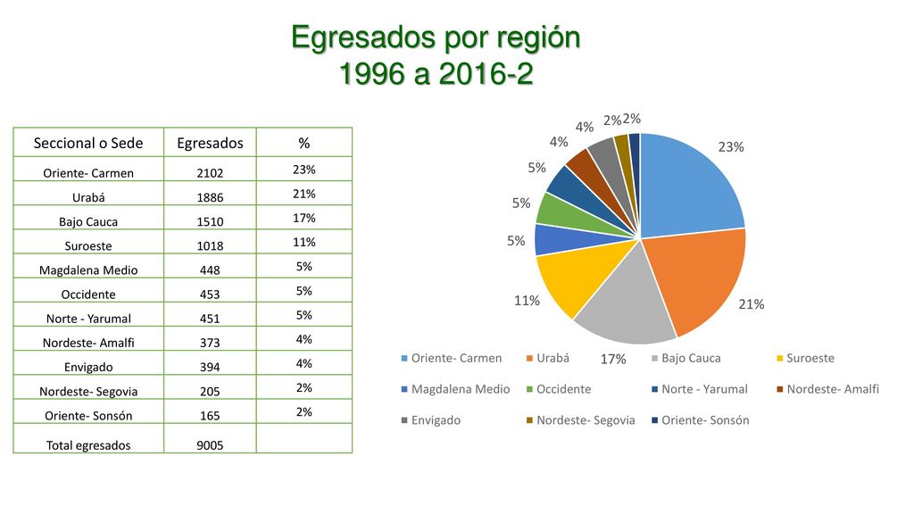 Egresados por región 1996 a Seccional o Sede Egresados %