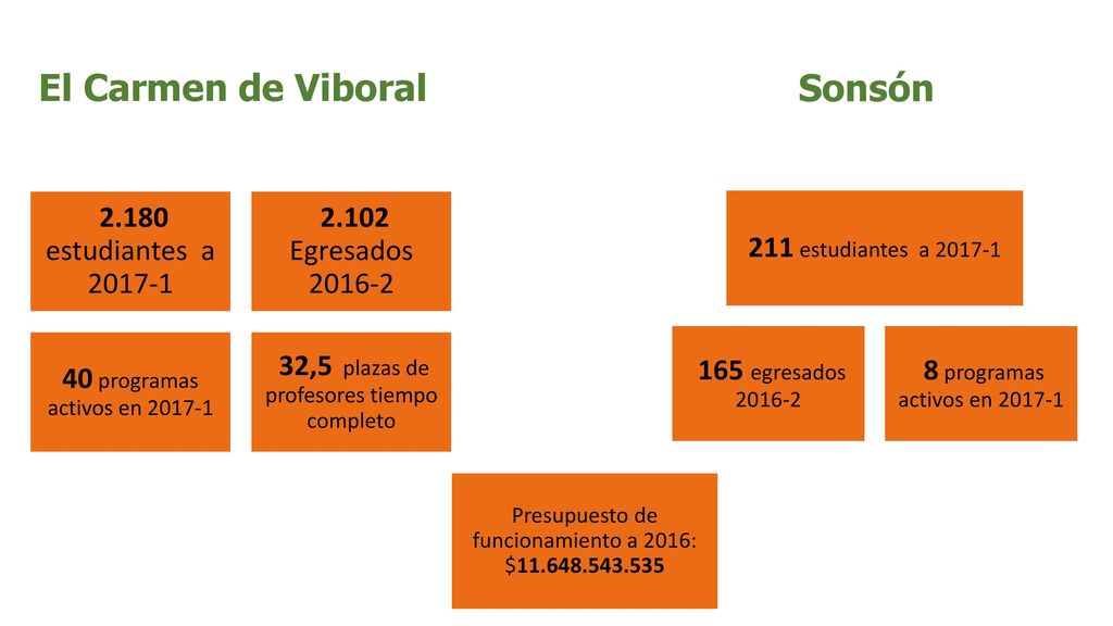 El Carmen de Viboral Sonsón 40 programas activos en
