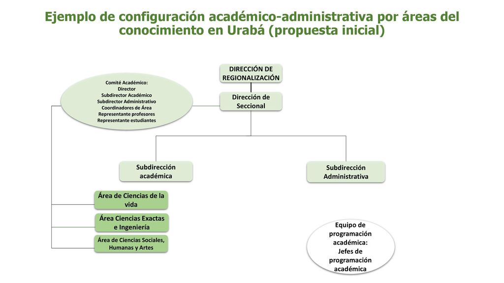 Ejemplo de configuración académico-administrativa por áreas del conocimiento en Urabá (propuesta inicial)