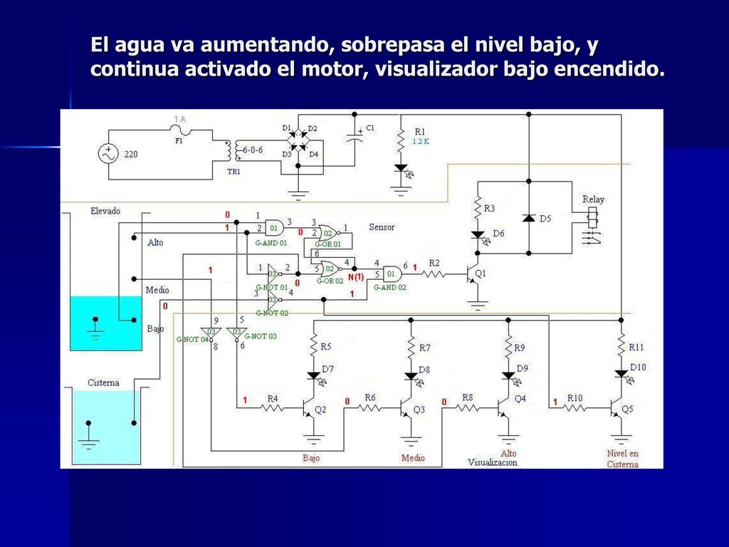 El agua va aumentando, sobrepasa el nivel bajo, y continua activado el motor, visualizador bajo encendido.