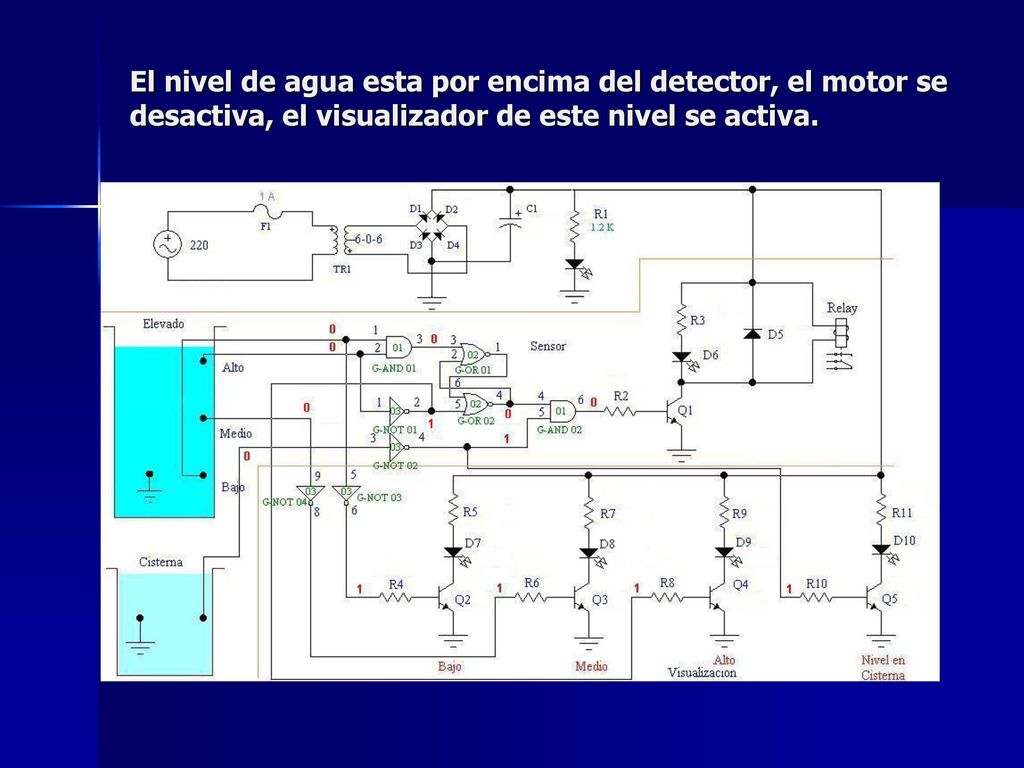 El nivel de agua esta por encima del detector, el motor se desactiva, el visualizador de este nivel se activa.
