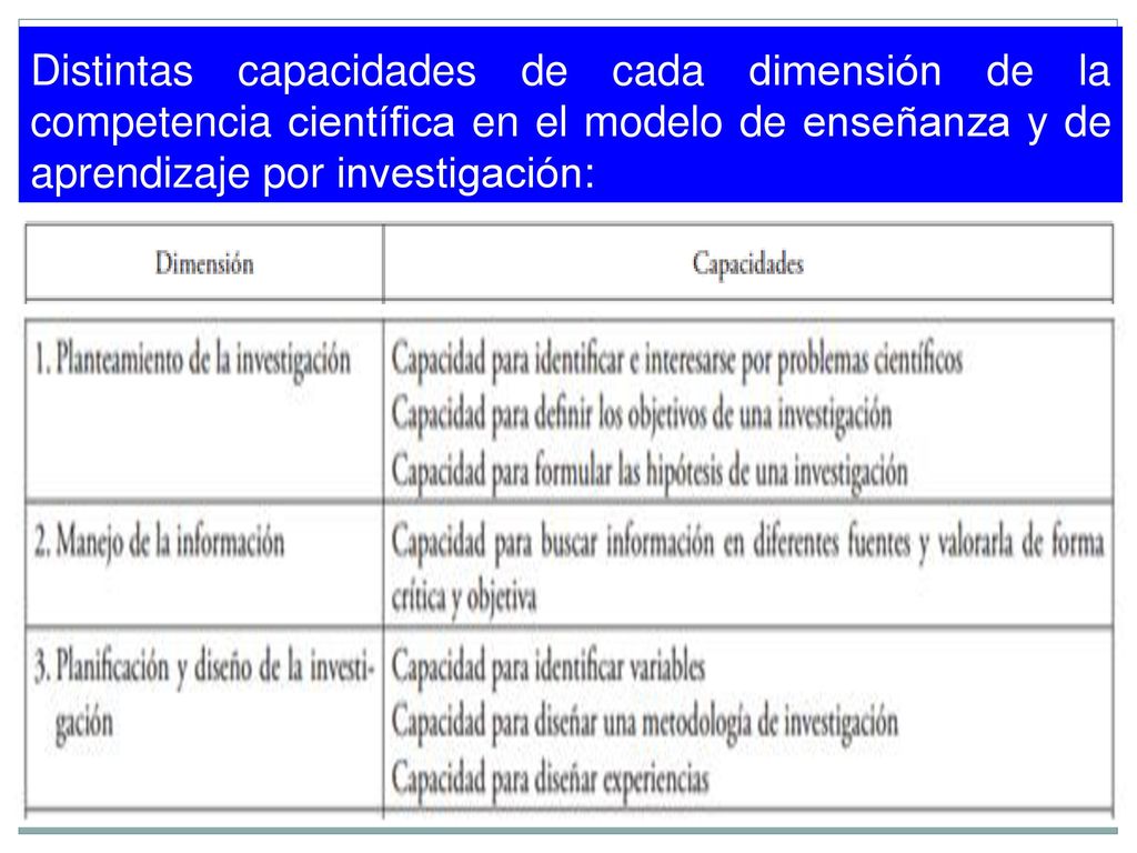 Distintas capacidades de cada dimensión de la competencia científica en el modelo de enseñanza y de aprendizaje por investigación: