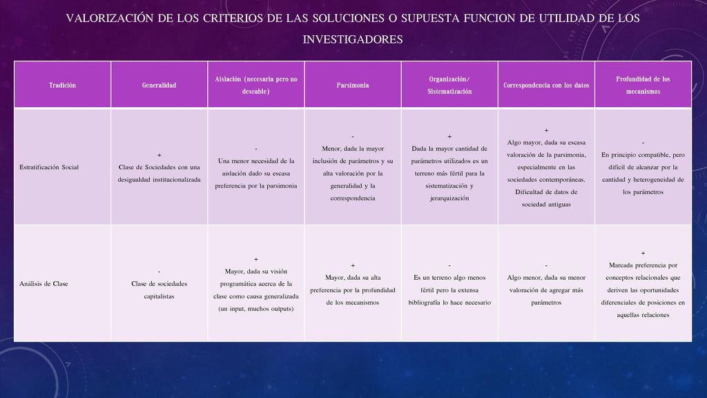 Valorización de los criterios de las soluciones o SUPUESTA FUNCION DE utilidad de los investigadores