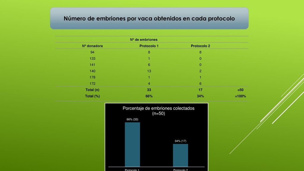 Número de embriones por vaca obtenidos en cada protocolo