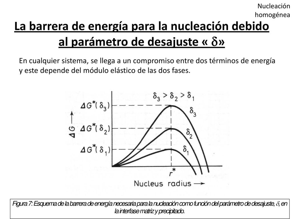 Nucleación homogénea La barrera de energía para la nucleación debido al parámetro de desajuste « »