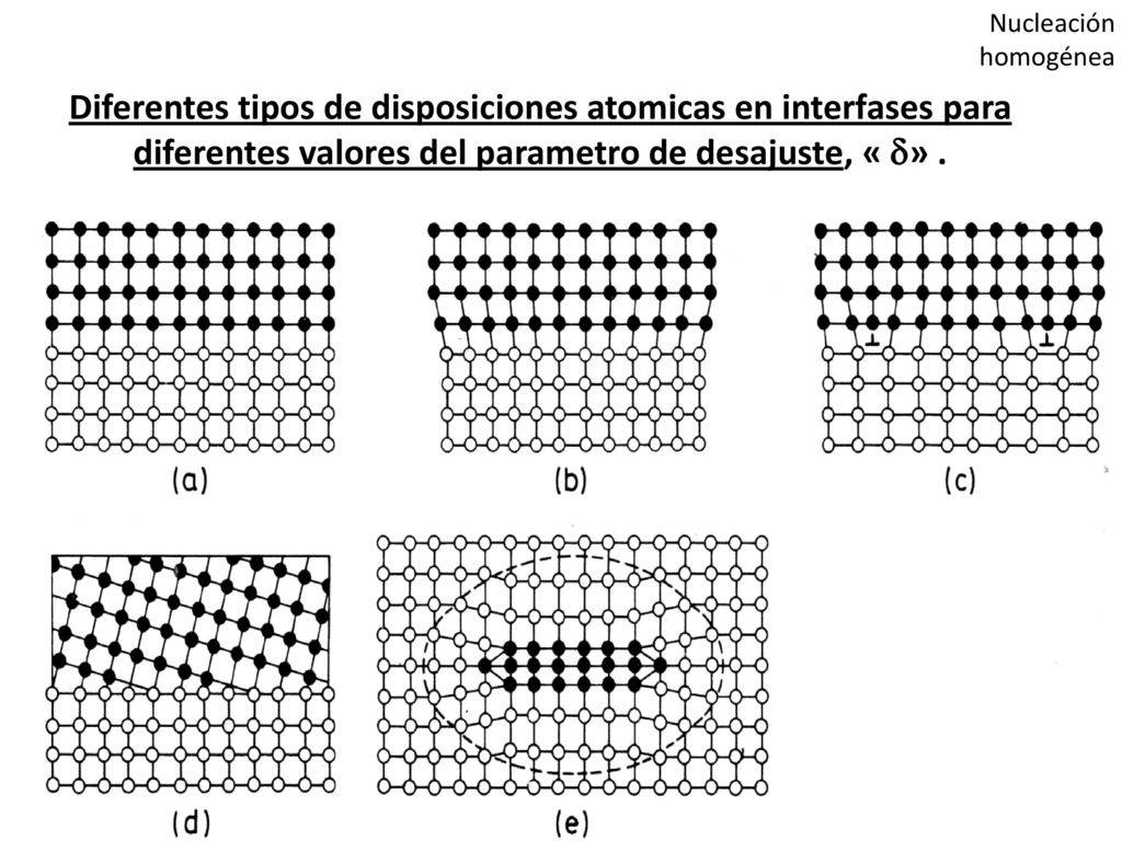 Nucleación homogénea Diferentes tipos de disposiciones atomicas en interfases para diferentes valores del parametro de desajuste, « » .
